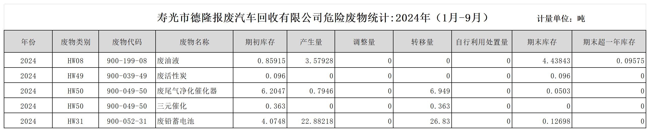 寿光市德隆报废汽车回收有限公司危险废物统计（2024年1月-9月）